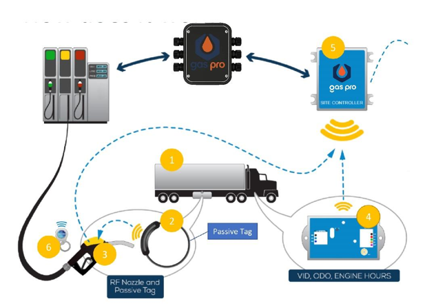 Gas Pro Fleet Control System